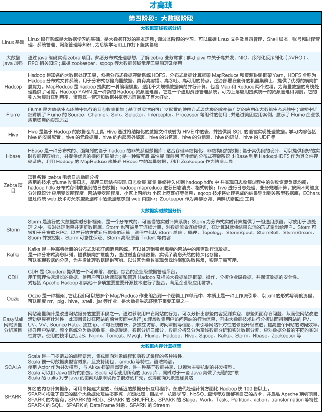 達(dá) 內(nèi)2018 Java大數(shù)據(jù)招生簡(jiǎn)章