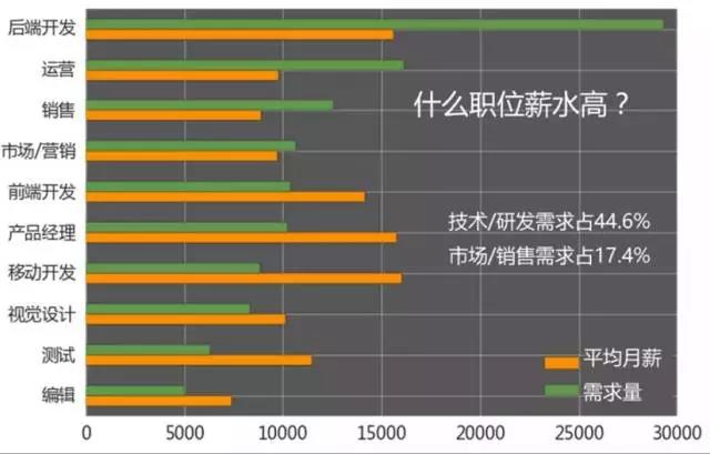 計(jì)算機(jī)編程就業(yè)培訓(xùn)怎么樣？那些職位的需求和薪資高