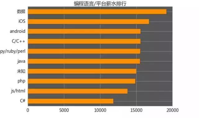 計(jì)算機(jī)編程就業(yè)培訓(xùn)怎么樣？編程語言