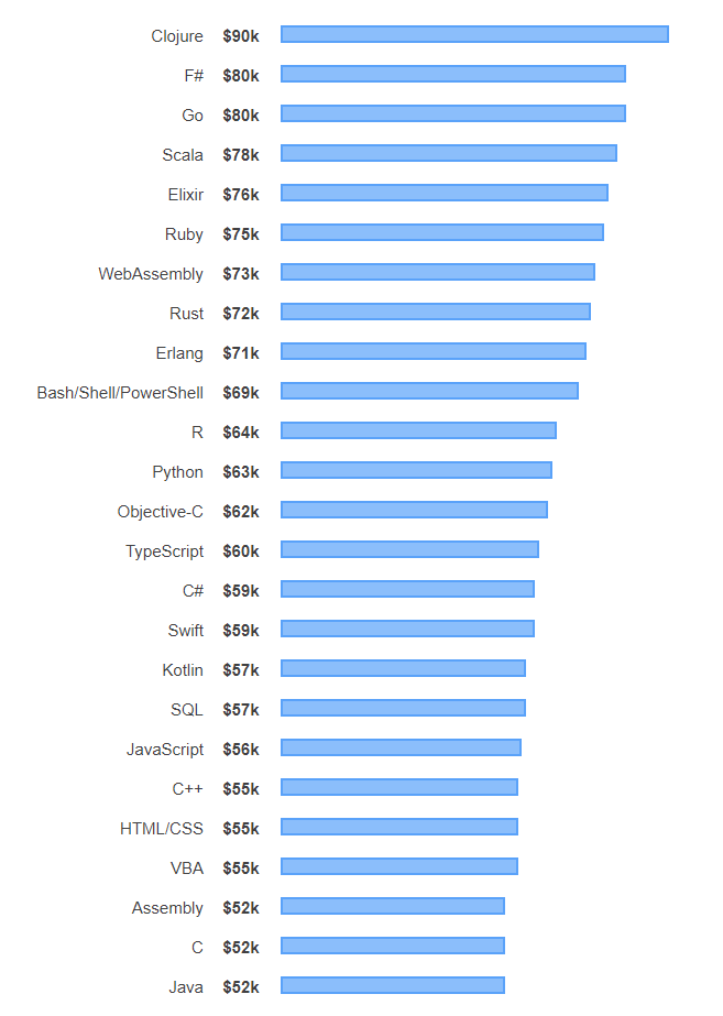 學(xué)習(xí)編程那個好入門？如果你說的“好”是指未來薪水高