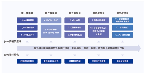 6大課程模塊13個階段進階成長