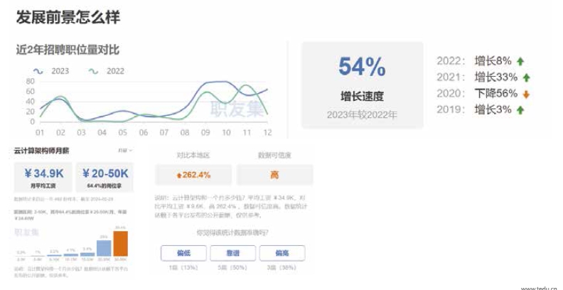 云計算架構師就業(yè)形勢及前景分析