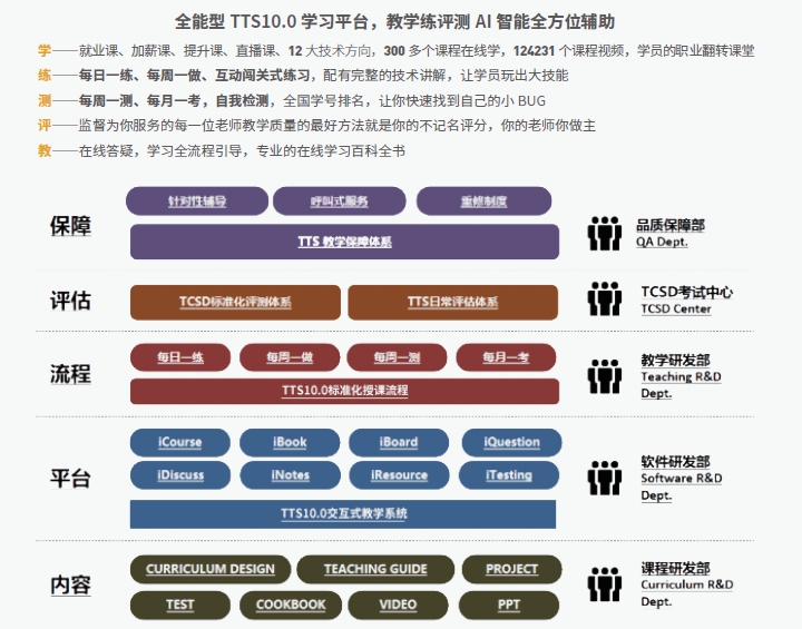 達內(nèi)Linux云計算培訓課程優(yōu)勢