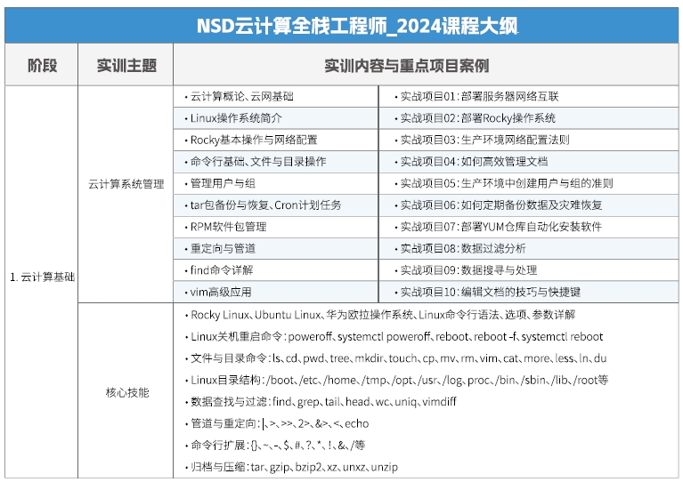 達內(nèi)Linux云計算全棧工程師課程安排