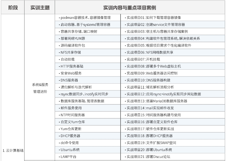 達內(nèi)Linux云計算全棧工程師課程安排