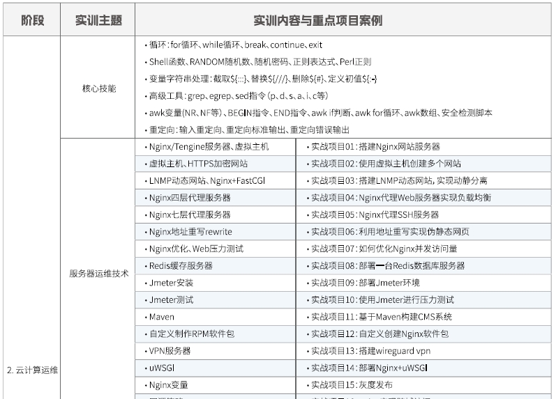 達內(nèi)Linux云計算全棧工程師課程安排