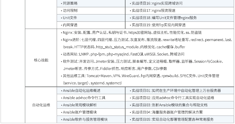 達內(nèi)Linux云計算全棧工程師課程安排