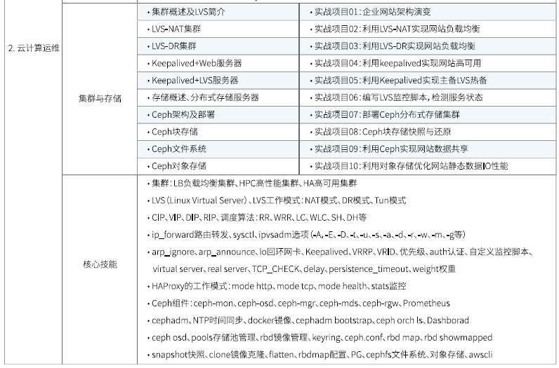 達內(nèi)Linux云計算全棧工程師課程安排