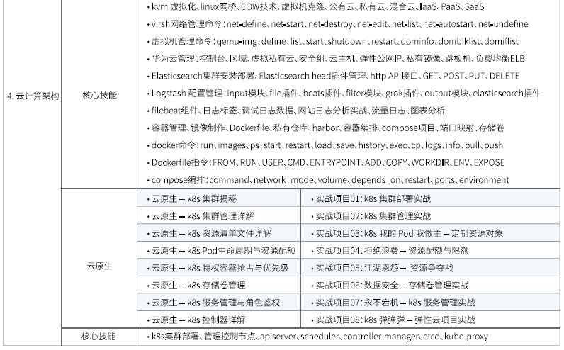 達內(nèi)Linux云計算全棧工程師課程安排