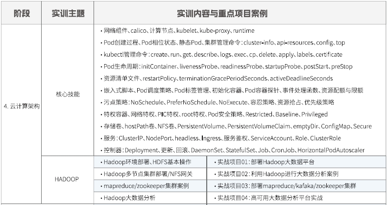 達內(nèi)Linux云計算全棧工程師課程安排