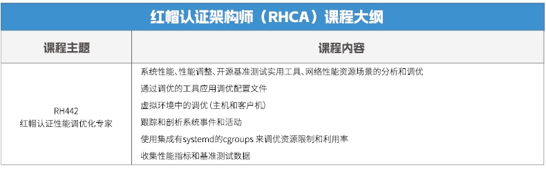 達內(nèi)Linux云計算全棧工程師課程安排