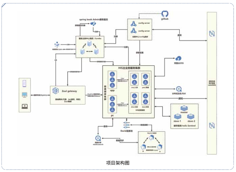 達內(nèi)Linux云計算培訓醫(yī)療信息系統(tǒng)項目