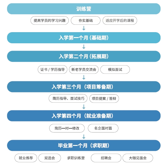 達內(nèi)Linux云計算培訓入學指引