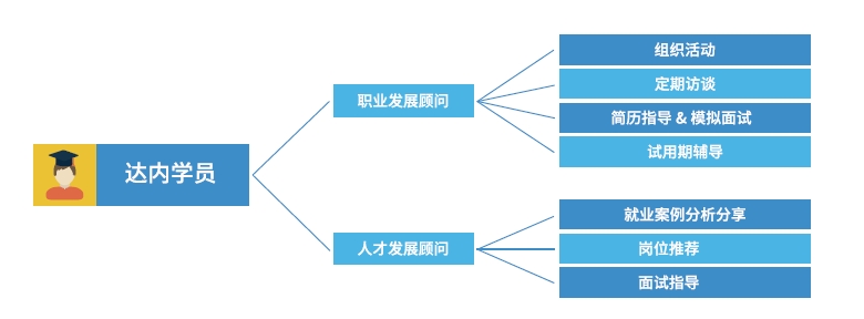 達內(nèi)Linux云計算培訓機構-700人專屬服務團隊