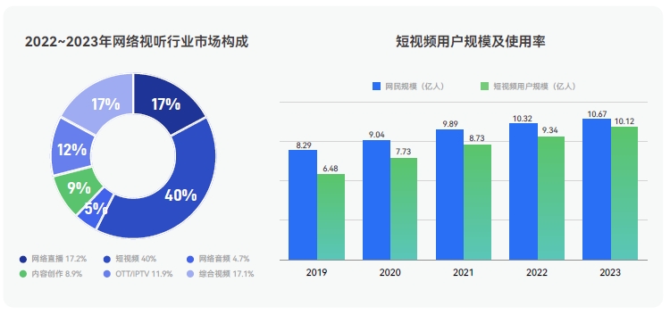 短視頻市場規(guī)模近3000億