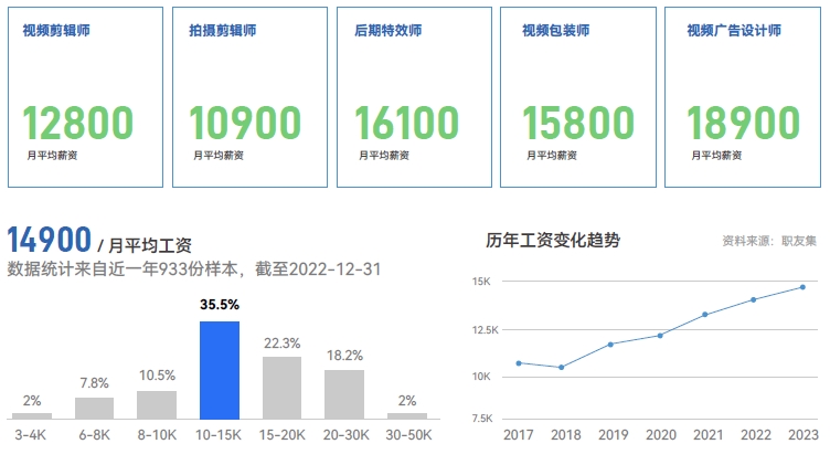 短視頻崗位選擇多上班也能掙高薪